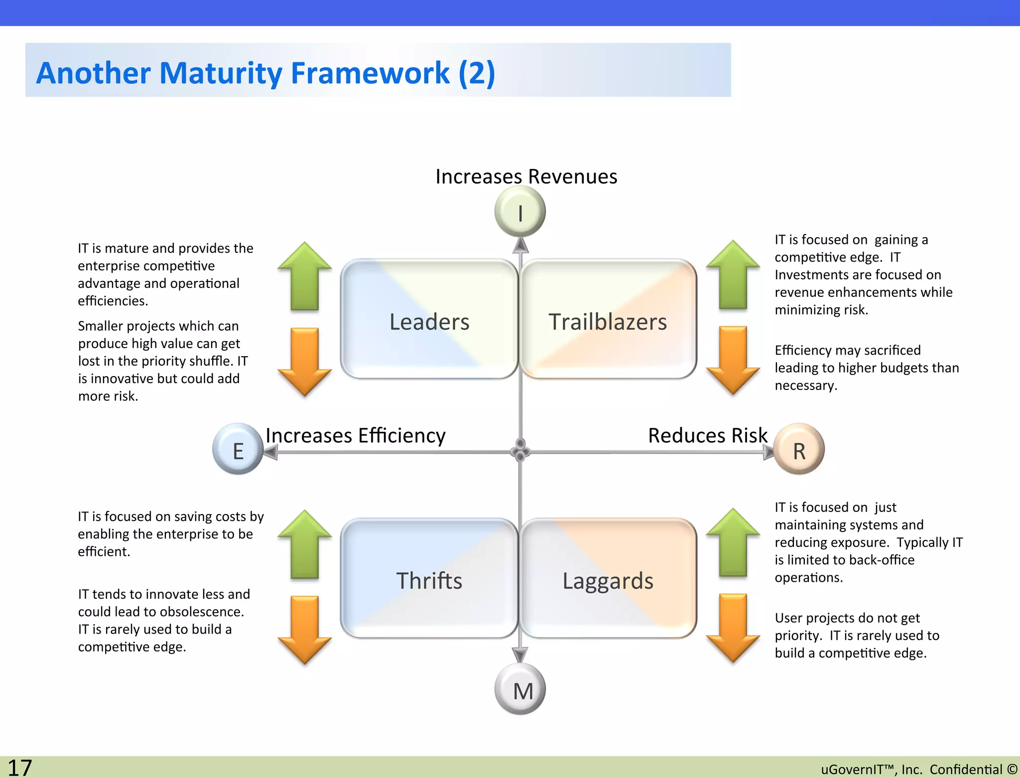 Another	
  Maturity	
  Framework	
  (2)	
  	
  

                                                                                    Increases	
  Revenues	
  
                                                                                              I	
  
                                                                                                                                        IT	
  is	
  focused	
  on	
  	
  gaining	
  a	
  
         IT	
  is	
  mature	
  and	
  provides	
  the	
  
                                                                                                                                        compe22ve	
  edge.	
  	
  IT	
  
         enterprise	
  compe22ve	
  
                                                                                                                                        Investments	
  are	
  focused	
  on	
  
         advantage	
  and	
  opera2onal	
  
                                                                                                                                        revenue	
  enhancements	
  while	
  
         eﬃciencies.	
  
                                                                                                                                        minimizing	
  risk.	
  
         Smaller	
  projects	
  which	
  can	
                                Leaders	
               Trailblazers	
  
         produce	
  high	
  value	
  can	
  get	
                                                                                       Eﬃciency	
  may	
  sacriﬁced	
  
         lost	
  in	
  the	
  priority	
  shuﬄe.	
  IT	
                                                                                leading	
  to	
  higher	
  budgets	
  than	
  
         is	
  innova2ve	
  but	
  could	
  add	
                                                                                       necessary.	
  	
  
         more	
  risk.	
  

                                                              Increases	
  Eﬃciency	
                             Reduces	
  Risk	
  
                                                    E	
                                                                                      R	
  

                                                                                                                                        IT	
  is	
  focused	
  on	
  	
  just	
  
         IT	
  is	
  focused	
  on	
  saving	
  costs	
  by	
  
                                                                                                                                        maintaining	
  systems	
  and	
  
         enabling	
  the	
  enterprise	
  to	
  be	
  
                                                                                                                                        reducing	
  exposure.	
  	
  Typically	
  IT	
  
         eﬃcient.	
  
                                                                                                                                        is	
  limited	
  to	
  back-­‐oﬃce	
  

         IT	
  tends	
  to	
  innovate	
  less	
  and	
  
                                                                               Thrims	
                Laggards	
                       opera2ons.	
  

         could	
  lead	
  to	
  obsolescence.	
  	
                                                                                     User	
  projects	
  do	
  not	
  get	
  
         IT	
  is	
  rarely	
  used	
  to	
  build	
  a	
                                                                               priority.	
  	
  IT	
  is	
  rarely	
  used	
  to	
  
         compe22ve	
  edge.	
                                                                                                           build	
  a	
  compe22ve	
  edge.	
  

                                                                                              M

17	
                                                                                                                                                  uGovernIT™,	
  Inc.	
  	
  Conﬁden2al	
  ©	
  
 