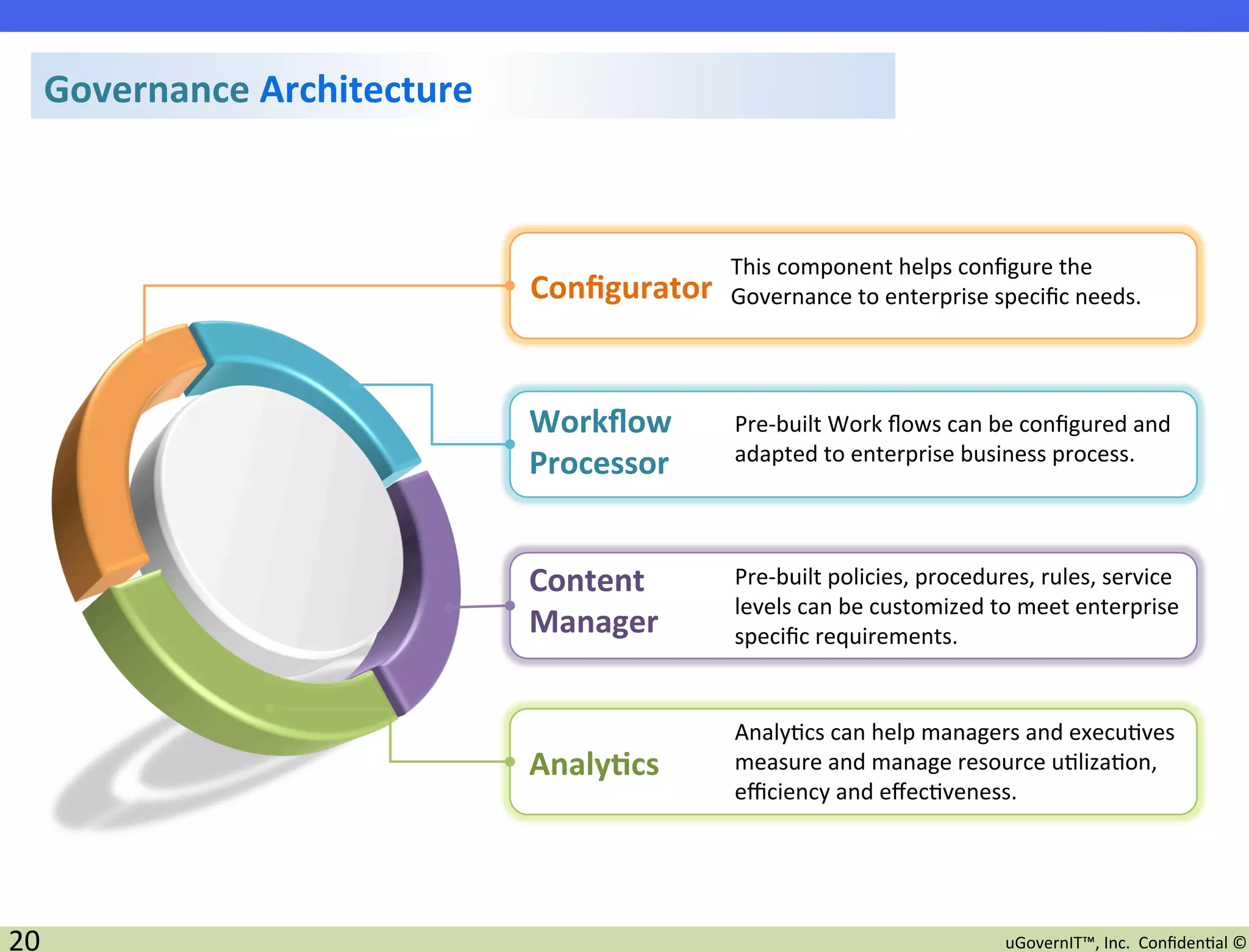 Governance	
  Architecture	
  



                                                        This	
  component	
  helps	
  conﬁgure	
  the	
  
                                      Conﬁgurator	
     Governance	
  to	
  enterprise	
  speciﬁc	
  needs.	
  




                                      Workﬂow	
         Pre-­‐built	
  Work	
  ﬂows	
  can	
  be	
  conﬁgured	
  and	
  
                                      Processor	
       adapted	
  to	
  enterprise	
  business	
  process.	
  




                                      Content	
         Pre-­‐built	
  policies,	
  procedures,	
  rules,	
  service	
  
                                                        levels	
  can	
  be	
  customized	
  to	
  meet	
  enterprise	
  
                                      Manager	
         speciﬁc	
  requirements.	
  


                                                        Analy2cs	
  can	
  help	
  managers	
  and	
  execu2ves	
  
                                      Analy7cs	
        measure	
  and	
  manage	
  resource	
  u2liza2on,	
  
                                                        eﬃciency	
  and	
  eﬀec2veness.	
  




20	
                                                                                           uGovernIT™,	
  Inc.	
  	
  Conﬁden2al	
  ©	
  
 