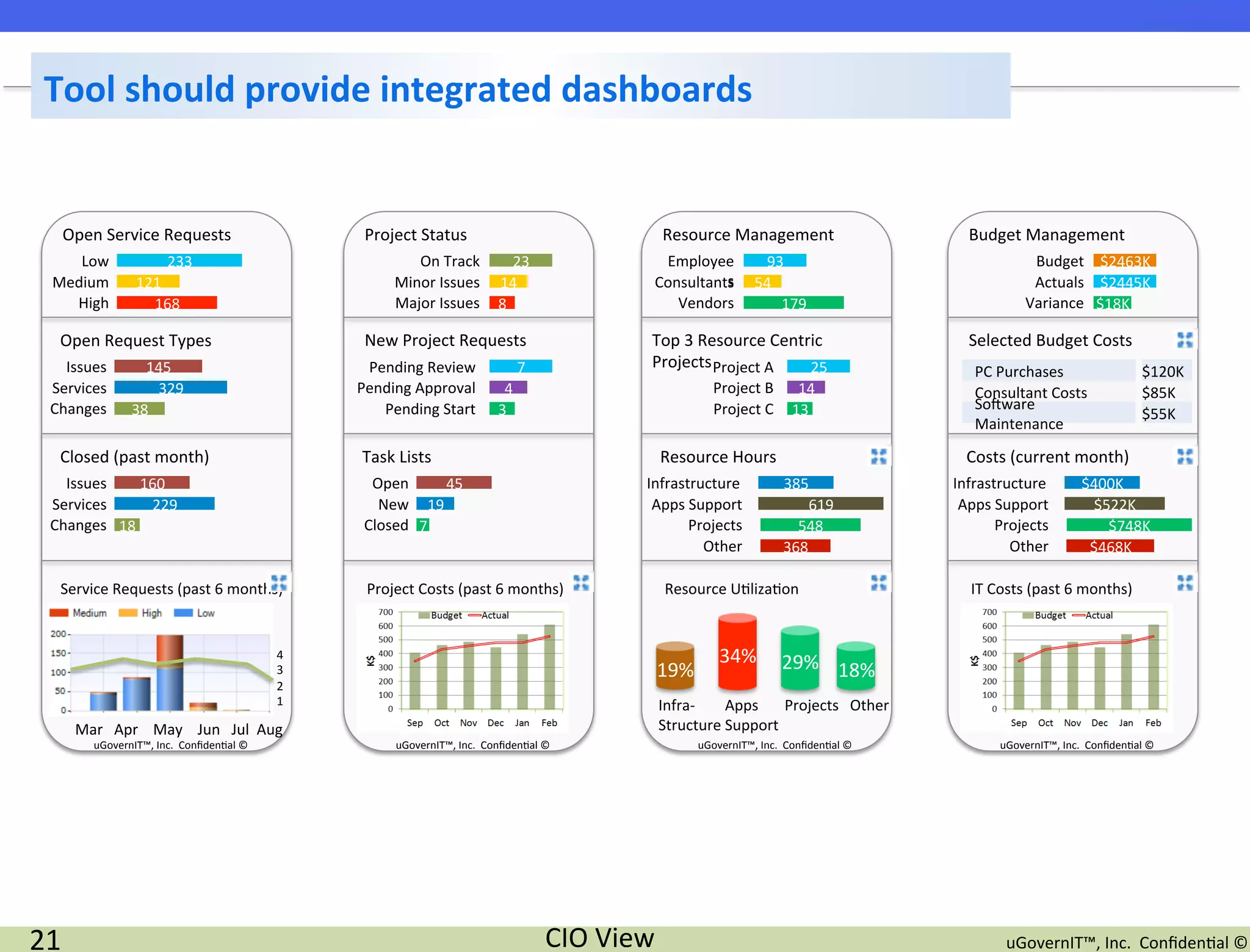 Tool	
  should	
  provide	
  integrated	
  dashboards	
  


     Open	
  Service	
  Requests	
                                                                  Project	
  Status	
                                                     Resource	
  Management	
                                                                                Budget	
  Management	
  
      Low	
                              233	
                                                               On	
  Track	
          23	
                                 Employee                                  93	
                                                                            Budget	
   $2463K	
  
   Medium	
                      121	
                                                                    Minor	
  Issues	
   14	
                                                s	
  
                                                                                                                                                                        Consultants	
                             54	
                                                                             Actuals	
   $2445K	
  
     High	
                        168	
                                                                  Major	
  Issues	
   8	
                                          Vendors	
                                     179	
                                                                    Variance	
   $18K	
  

     Open	
  Request	
  Types	
                                                                     New	
  Project	
  Requests	
                                        Top	
  3	
  Resource	
  Centric	
                                                                           Selected	
  Budget	
  Costs	
  
     Issues	
                    145	
                                                              Pending	
  Review	
                           7	
                   Projects	
  Project	
  A	
   25	
                                                                            PC	
  Purchases	
                              $120K	
  
   Services	
                         329	
                                                        Pending	
  Approval	
                  4	
                                                   Project	
  B	
   14	
                                                                Consultant	
  Costs	
                          $85K	
  
   Changes	
                   38	
                                                                   Pending	
  Start	
                 3	
                                                    Project	
  C	
   13	
                                                                Somware	
  
                                                                                                                                                                                                                                                                                                                                    $55K	
  
                                                                                                                                                                                                                                                                                     Maintenance	
  

     Closed	
  (past	
  month)	
                                                                   Task	
  Lists	
                                                       Resource	
  Hours	
                                                                                       Costs	
  (current	
  month)	
  
     Issues	
         160	
                                                                          Open	
          45	
                                              Infrastructure	
                                       385	
                                              Infrastructure	
                 $400K	
  
   Services	
          229	
                                                                          New	
   19	
                                                      Apps	
  Support	
                                        619	
                                            Apps	
  Support	
                $522K	
  
   Changes	
   18	
                                                                                 Closed	
   7	
                                                             Projects	
                                       548	
                                                    Projects	
                  $748K	
  
                                                                                                                                                                                  Other	
                                     368	
                                                         Other	
                $468K	
  

     Service	
  Requests	
  (past	
  6	
  months)	
                                                 Project	
  Costs	
  (past	
  6	
  months)	
                             Resource	
  U2liza2on	
                                                                                 IT	
  Costs	
  (past	
  6	
  months)	
  


                                                                                           4	
                                                                                                     34%	
   29%	
  
                                                                                           3	
                                                                           19%	
                                     18%	
  
                                                                                           2	
  
                                                                                           1	
                                                                           Infra-­‐	
  	
  	
  	
  	
  	
  	
  	
  Apps	
  	
  	
  	
  	
  	
  	
  Projects	
  	
  	
  Other	
  
         Mar	
  	
  	
  Apr	
  	
  	
  	
  May	
  	
  	
  	
  Jun	
  	
  	
  Jul	
  	
  Aug	
                                                                            Structure	
  Support	
  
                uGovernIT™,	
  Inc.	
  	
  Conﬁden2al	
  ©	
                                               uGovernIT™,	
  Inc.	
  	
  Conﬁden2al	
  ©	
                                   uGovernIT™,	
  Inc.	
  	
  Conﬁden2al	
  ©	
                                                     uGovernIT™,	
  Inc.	
  	
  Conﬁden2al	
  ©	
  




21	
                                                                                                                                                      CIO	
  View	
                                                                                                                     uGovernIT™,	
  Inc.	
  	
  Conﬁden2al	
  ©	
  
 