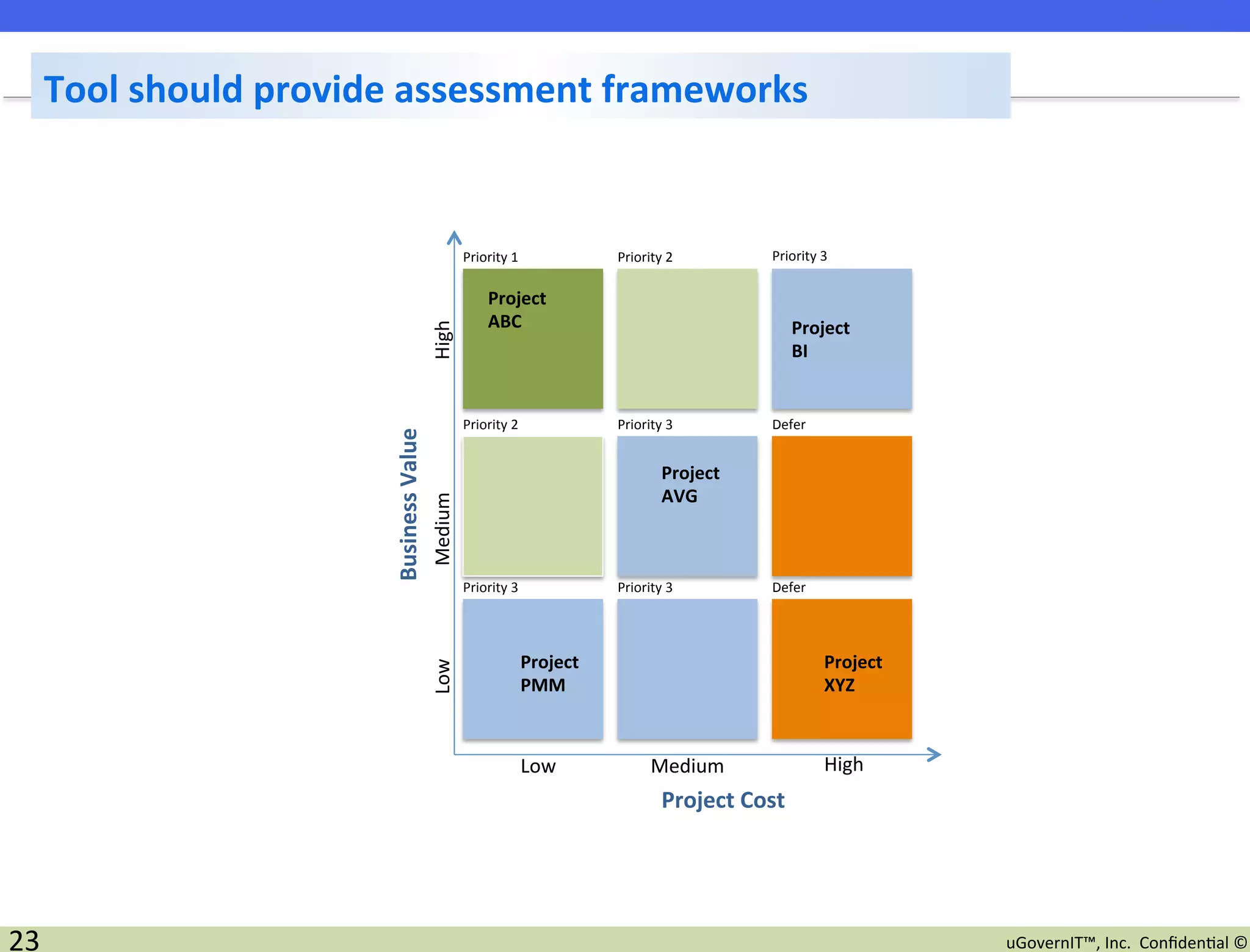 Tool	
  should	
  provide	
  assessment	
  frameworks	
  


                                                                   Priority	
  1	
                   Priority	
  2	
  	
             Priority	
  3	
  

                                                                          Project	
  	
  
                                                                          ABC	
                                                           Project	
  	
  




                                                      High	
  
                                                                                                                                          BI	
  


                                                                   Priority	
  2	
                   Priority	
  3	
                 Defer	
  
                              Business	
  Value	
  

                                                                                                                   Project	
  	
  
                                                                                                                   AVG	
  
                                                      Medium	
  




                                                                   Priority	
  3	
                   Priority	
  3	
                 Defer	
  




                                                                                   Project	
  	
                                                    Project	
  	
  
                                                      Low	
  




                                                                                   PMM	
                                                            XYZ	
  



                                                                                   Low	
                        Medium	
                            High	
  
                                                                                                                   Project	
  Cost	
  




23	
                                                                                                                                                                  uGovernIT™,	
  Inc.	
  	
  Conﬁden2al	
  ©	
  
 