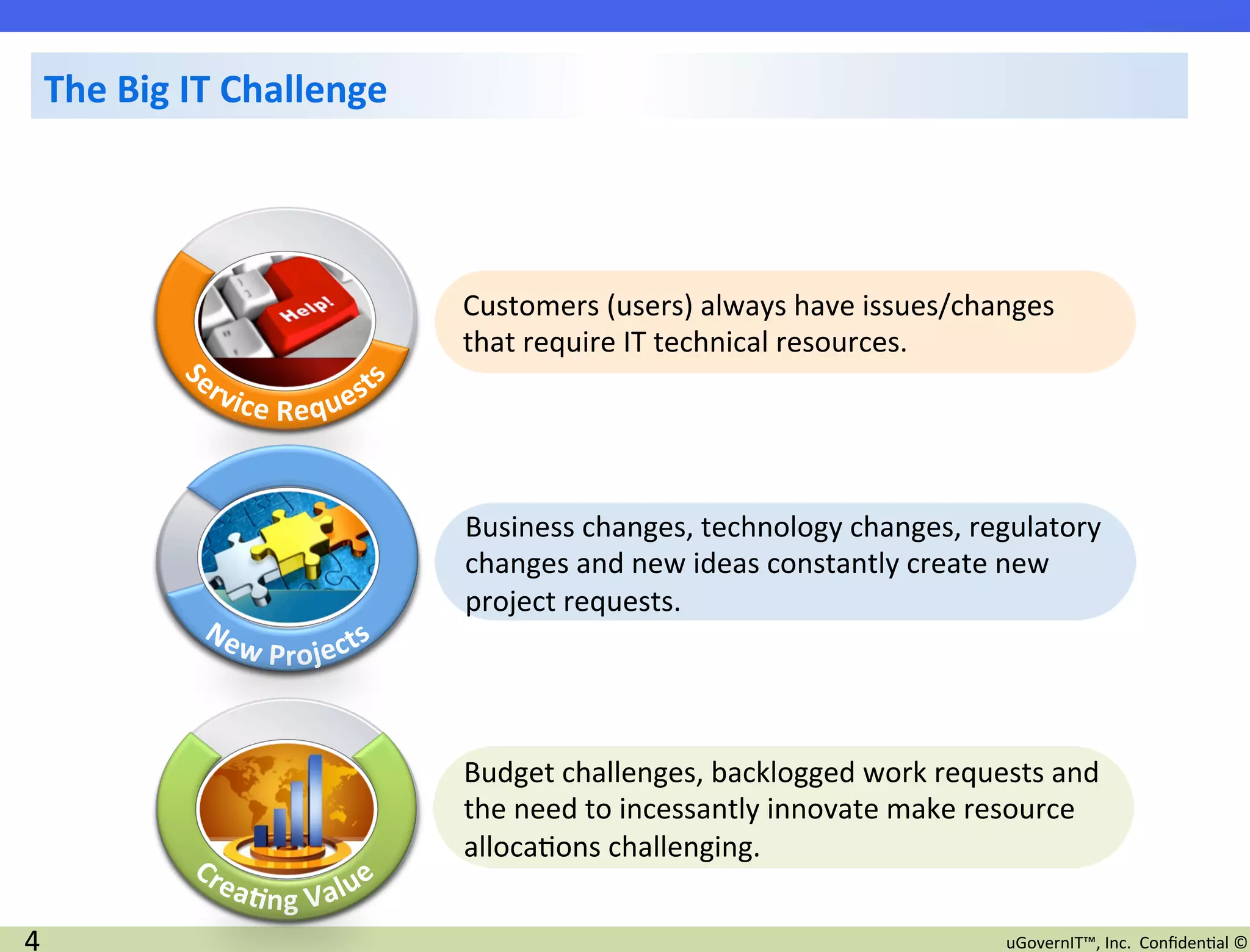 The	
  Big	
  IT	
  Challenge	
  




                                        Customers	
  (users)	
  always	
  have	
  issues/changes	
  
                                        that	
  require	
  IT	
  technical	
  resources.	
  	
  	
  




                                        Business	
  changes,	
  technology	
  changes,	
  regulatory	
  
                                        changes	
  and	
  new	
  ideas	
  constantly	
  create	
  new	
  
                                        project	
  requests.	
  	
  	
  




                                        Budget	
  challenges,	
  backlogged	
  work	
  requests	
  and	
  
                                        the	
  need	
  to	
  incessantly	
  innovate	
  make	
  resource	
  
                                        alloca2ons	
  challenging.	
  	
  	
  

4	
                                                                                              uGovernIT™,	
  Inc.	
  	
  Conﬁden2al	
  ©	
  
 