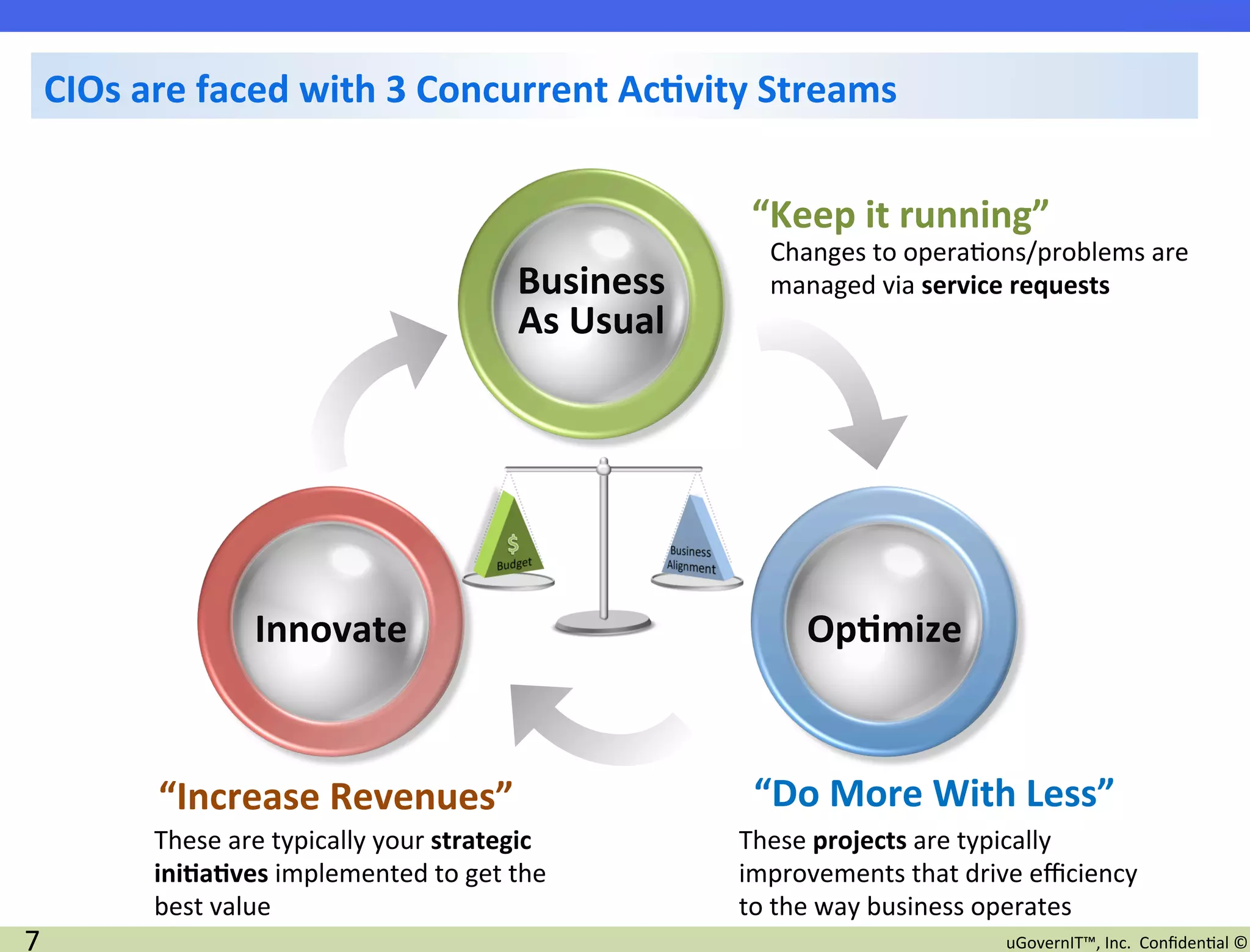 CIOs	
  are	
  faced	
  with	
  3	
  Concurrent	
  Ac7vity	
  Streams	
  	
  


                                                                                  “Keep	
  it	
  running”	
  
                                                                                   	
  Changes	
  to	
  opera2ons/problems	
  are	
  
                                                              Business	
               managed	
  via	
  service	
  requests	
  
                                                              As	
  Usual	
  




                           Innovate	
                                                   Op7mize	
  



              “Increase	
  Revenues”	
                                            “Do	
  More	
  With	
  Less”	
  
             	
  These	
  are	
  typically	
  your	
  strategic	
               	
  These	
  projects	
  are	
  typically	
  
                 ini7a7ves	
  implemented	
  to	
  get	
  the	
                     improvements	
  that	
  drive	
  eﬃciency	
  
                 best	
  value	
                                                    to	
  the	
  way	
  business	
  operates	
  
7	
                                                                                                             uGovernIT™,	
  Inc.	
  	
  Conﬁden2al	
  ©	
  
 