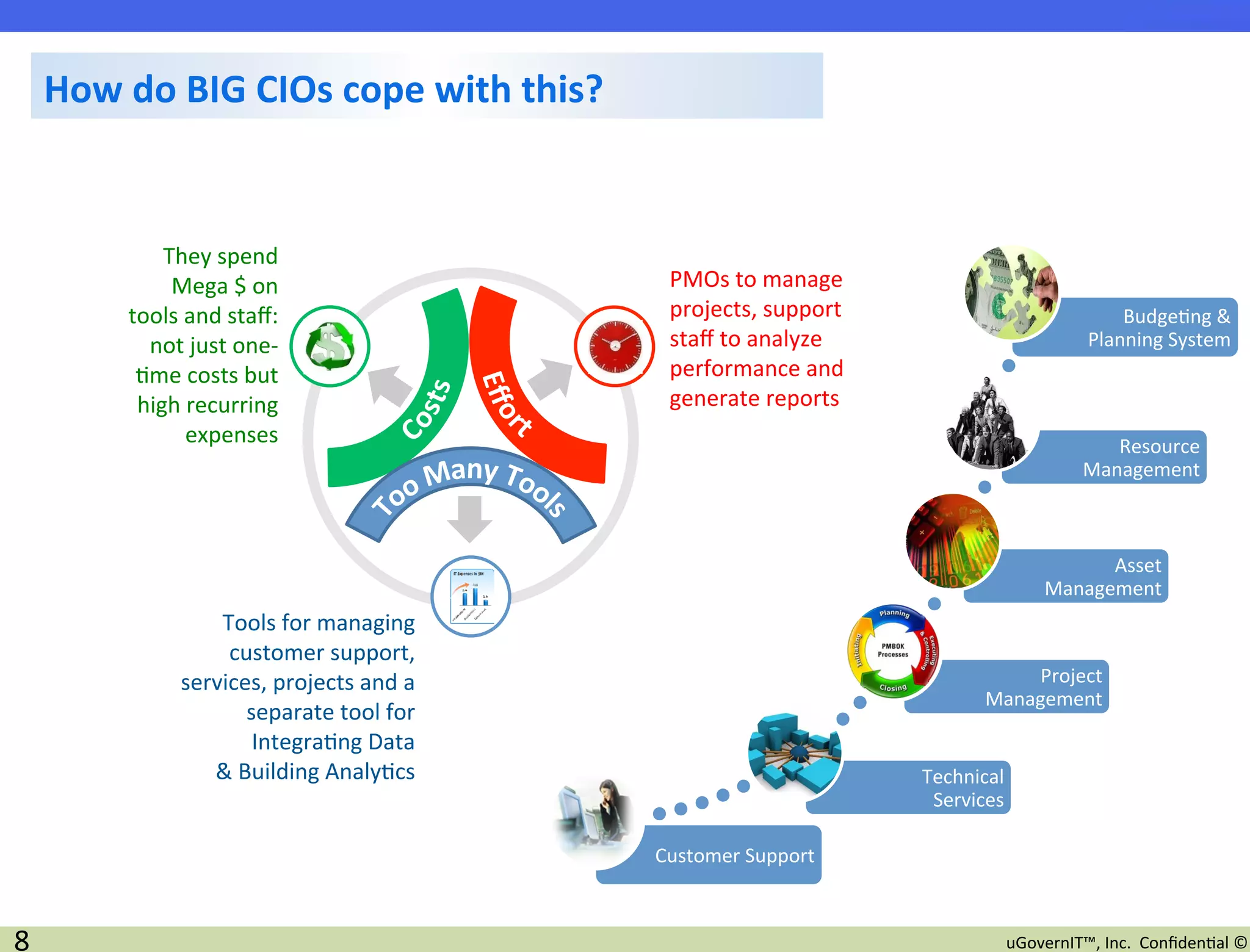 How	
  do	
  BIG	
  CIOs	
  cope	
  with	
  this?	
  


                  	
  They	
  spend	
  
                       Mega	
  $	
  on	
                          PMOs	
  to	
  manage	
  
               tools	
  and	
  staﬀ:	
                            projects,	
  support	
                                     Budge2ng	
  &	
  
                 not	
  just	
  one-­‐                            staﬀ	
  to	
  analyze	
                                Planning	
  System	
  
                2me	
  costs	
  but	
                             performance	
  and	
  
                high	
  recurring	
                               generate	
  reports	
  
                        expenses	
                                                                                         Resource	
  
                                                                                                                        Management	
  



                                                                                                                       Asset	
  
                                                                                                                 Management	
  
                            Tools	
  for	
  managing	
  
                             customer	
  support,	
  
                        services,	
  projects	
  and	
  a	
                                                 Project	
  
                                                                                                       Management	
  
                                 separate	
  tool	
  for	
  
                                  Integra2ng	
  Data	
  
                           &	
  Building	
  Analy2cs	
                                        Technical	
  
                                                                                               Services	
  

                                                                Customer	
  Support	
  



8	
                                                                                                       uGovernIT™,	
  Inc.	
  	
  Conﬁden2al	
  ©	
  
 