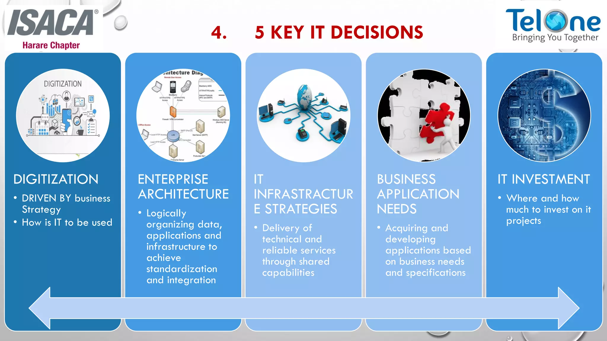 4. 5 KEY IT DECISIONS
DIGITIZATION
• DRIVEN BY business
Strategy
• How is IT to be used
ENTERPRISE
ARCHITECTURE
• Logically
organizing data,
applications and
infrastructure to
achieve
standardization
and integration
IT
INFRASTRACTUR
E STRATEGIES
• Delivery of
technical and
reliable services
through shared
capabilities
BUSINESS
APPLICATION
NEEDS
• Acquiring and
developing
applications based
on business needs
and specifications
IT INVESTMENT
• Where and how
much to invest on it
projects
 