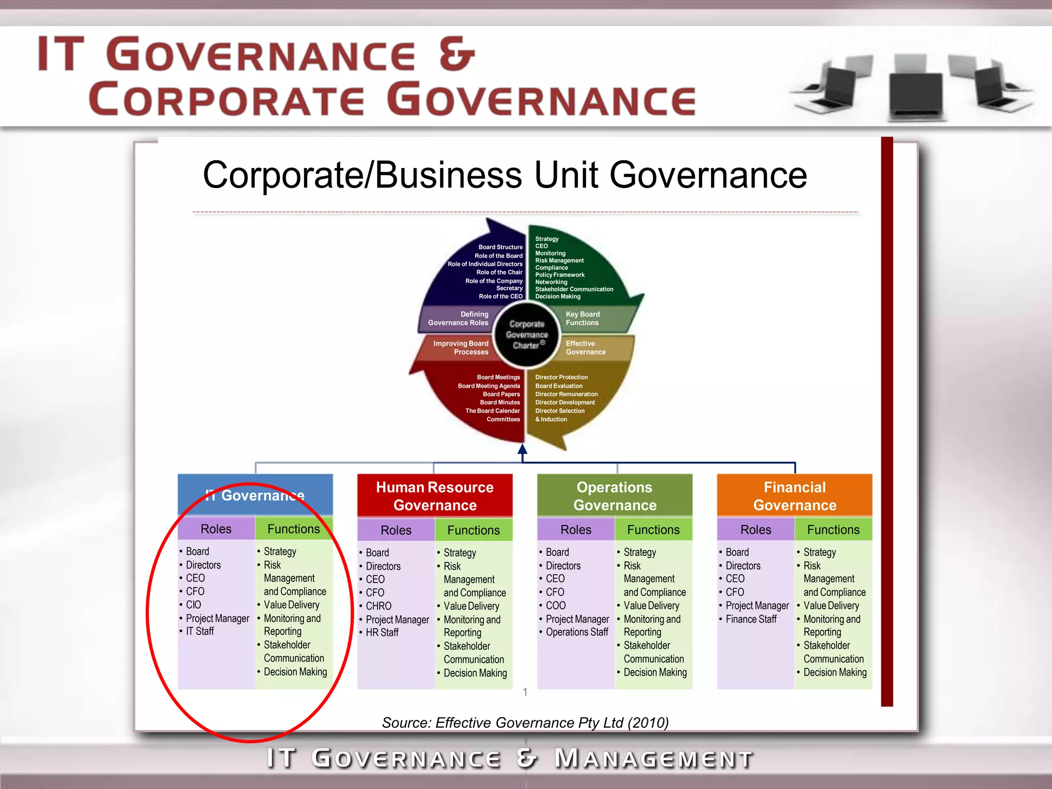 IT Governance Vs IT Management Presentation V0.1 | PPTX