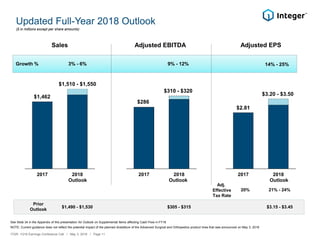 2017 2018 2017 20182017 2018
Updated Full-Year 2018 Outlook
Adjusted EPS
$1,462
$2.81
$1,510 - $1,550
$3.20 - $3.50
Outlook
($ in millions except per share amounts)
Growth % 3% - 6% 14% - 25%
Outlook
ITGR: 1Q18 Earnings Conference Call / May 3, 2018 / Page 11
Sales
Outlook
$286
$310 - $320
9% - 12%
Adjusted EBITDA
See Slide 34 in the Appendix of this presentation for Outlook on Supplemental Items affecting Cash Flow in FY18
NOTE: Current guidance does not reflect the potential impact of the planned divestiture of the Advanced Surgical and Orthopedics product lines that was announced on May 3, 2018
Adj.
Effective
Tax Rate
20% 21% - 24%
Prior
Outlook
$1,490 - $1,530 $305 - $315 $3.15 - $3.45
 