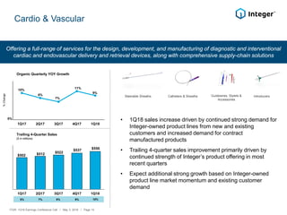 Offering a full-range of services for the design, development, and manufacturing of diagnostic and interventional
cardiac and endovascular delivery and retrieval devices, along with comprehensive supply-chain solutions
Cardio & Vascular
Steerable Sheaths Catheters & Sheaths Guidewires, Stylets &
Accessories
Introducers
Trailing 4-Quarter Sales
0%
%Change
($ in millions)
ITGR: 1Q18 Earnings Conference Call / May 3, 2018 / Page 14
10%
8%
7%
11%
9%
1Q17 2Q17 3Q17 4Q17 1Q18
$502 $512 $522
$537 $550
1Q17 2Q17 3Q17 4Q17 1Q18
5% 7% 9% 9% 10%
• 1Q18 sales increase driven by continued strong demand for
Integer-owned product lines from new and existing
customers and increased demand for contract
manufactured products
• Trailing 4-quarter sales improvement primarily driven by
continued strength of Integer’s product offering in most
recent quarters
• Expect additional strong growth based on Integer-owned
product line market momentum and existing customer
demand
Organic Quarterly YOY Growth
 