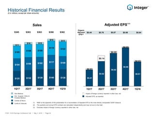 $0.41
$0.62
$0.82
$0.96
$0.61
$0.03
$0.14
$0.05
$0.02
$0.03
1Q17 2Q17 3Q17 4Q17 1Q18
$125 $132 $139 $140 $138
$104 $106 $102
$117 $109
$105
$109 $108
$119 $122
$11
$16 $15
$15 $13
1Q17 2Q17 3Q17 4Q17 1Q18
Historical Financial Results
Sales Adjusted EPS
Non-Medical
Cardiac & Neuro
Cardio & Vascular
Adv. Surgical, Ortho &
Portable Medical
(1) Refer to the appendix of this presentation for a reconciliation of Adjusted EPS to the most directly comparable GAAP measure
(2) The quarterly and annual EPS numbers are calculated independently and may not sum to the total
(3) Excludes impact of foreign currency reported in other loss, net
($ in millions, except per share amounts)
Impact of foreign currency reported in other loss, net
Adjusted EPS, as reported
Organic
Adjusted
EPS(3)
ITGR: 1Q18 Earnings Conference Call / May 3, 2018 / Page 24
(1)(2)
$363$345 $390$363 $382 $0.76$0.44 $0.87 $0.98 $0.64
 