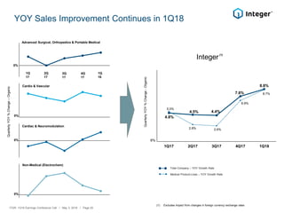 4.8%
4.5% 4.4%
7.6%
8.8%
5.0%
2.8% 2.6%
6.9%
8.7%
1Q17 2Q17 3Q17 4Q17 1Q18
YOY Sales Improvement Continues in 1Q18
0%
Integer
0%
0%
Advanced Surgical, Orthopedics & Portable Medical
0%
Cardiac & Neuromodulation
Non-Medical (Electrochem)
(1) Excludes impact from changes in foreign currency exchange rates
QuarterlyYOY%Change–Organic
QuarterlyYOY%Change-Organic
0%
Cardio & Vascular
ITGR: 1Q18 Earnings Conference Call / May 3, 2018 / Page 25
Total Company – YOY Growth Rate
Medical Product-Lines – YOY Growth Rate
(1)
1Q
17
2Q
17
3Q
17
4Q
17
1Q
18
 