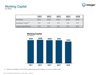 Working Capital
Working Capital
($ in millions)
(1) Inventory Turns calculated as “COGS divided by quarterly Average Inventory multiplied by “4” to reach an annualized number
ITGR: 1Q18 Earnings Conference Call / May 3, 2018 / Page 26
($ in millions)
$324 $328 $323 $323
$304
1Q17 2Q17 3Q17 4Q17 1Q18
1Q17 2Q17 3Q17 4Q17 1Q18
Inventory $231 $236 $247 $228 $239
Inventory Turns
(1)
4.5 4.5 4.4 4.8 4.9
Capital Expenditures $12 $10 $12 $13 $10
 