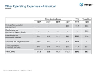 Other Operating Expenses – Historical
($ in millions)
ITGR: 1Q18 Earnings Conference Call / May 3, 2018 / Page 27
YTD Three Mos.
1Q17 2Q17 3Q17 4Q17 FY17 1Q18
Strategic Reorganization
and Alignment
-- -- -- $5.9 $5.9 $3.5
Manufacturing and
Alignment to Support Growth
-- -- -- -- -- $0.5
Consolidation and
Optimization Initiatives
$2.4 $2.8 $3.2 $4.9 $13.3 $0.6
Acquisition and Integeration Costs $4.8 $3.0 $2.2 $0.8 $10.8 --
Asset Dispositions,
Severance, and other
$4.6 $1.1 $0.8 $0.7 $7.2 $0.7
TOTAL OOE $11.8 $6.9 $6.2 $12.3 $37.2 $5.3
Three Months Ended
 