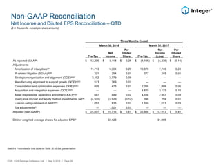 Non-GAAP Reconciliation
Net Income and Diluted EPS Reconciliation – QTD
See the Footnotes to this table on Slide 30 of this presentation
ITGR: 1Q18 Earnings Conference Call / May 3, 2018 / Page 28
($ in thousands, except per share amounts)
Three Months Ended
March 30, 2018 March 31, 2017
Pre-Tax
Net
Income
Per
Diluted
Share Pre-Tax
Net
Income
(Loss)
Per
Diluted
Share
As reported (GAAP) $ 12,209 $ 8,118 $ 0.25 $ (4,195) $ (4,339) $ (0.14)
Adjustments:
Amortization of intangibles(a) 11,713 9,304 0.29 10,978 7,746 0.24
IP related litigation (SG&A)(a)(b) 321 254 0.01 377 245 0.01
Strategic reorganization and alignment (OOE)(a)(c) 3,492 2,779 0.09 — — —
Manufacturing alignment to support growth (OOE)(a)(d) 513 369 0.01 — — —
Consolidation and optimization expenses (OOE)(a)(e) 605 473 0.01 2,395 1,899 0.06
Acquisition and integration expenses (OOE)(a)(f) — — — 4,820 3,133 0.10
Asset dispositions, severance and other (OOE)(a)(g) 667 489 0.02 4,556 2,957 0.09
(Gain) loss on cost and equity method investments, net(a) (4,970) (3,926) (0.12) 398 259 0.01
Loss on extinguishment of debt(a)(h) 1,057 835 0.03 1,559 1,013 0.03
Tax adjustments(i) — 1,021 0.03 — — —
Adjusted (Non-GAAP) $ 25,607 $ 19,716 $ 0.61 $ 20,888 $ 12,913 $ 0.41
Diluted weighted average shares for adjusted EPS(j) 32,423 31,685
 