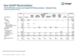 Non-GAAP Reconciliation
1Q18 QTD Net Income and Diluted EPS Reconciliation – Detailed View
See the Footnotes to this table on Slide 30 of this presentation
ITGR: 1Q18 Earnings Conference Call / May 3, 2018 / Page 29
($ in thousands, except per share amounts)
GAAP Non-GAAP
Income Statement 1Q18 Actual Amortization
Litigation
Related
Charges(b)
Strategic
Reorganization
& Alignment(c)
Manufacturing
Alignment to
Support
Growth(d)
Consolidation &
Optimization(e)
Asset
Disposition,
Severance &
Other(g)
Debt /
Investment
Related
Charges(h)
Tax
Adjustment(i)
1Q18 Adjusted
Sales 381,745$ 381,745$
Cost of sales 285,975 (4,069) 281,906
Gross profit 95,770$ 4,069$ -$ -$ -$ -$ -$ 99,839$
Gross margin 25.1% 26.2%
Operating expenses:
SG&A 41,238 (7,606) (321) 33,311
SG&A as a % of revenues 10.8% 8.7%
Research, development & engineering 14,538 (38) 14,500
RD&E as a % of revenues 3.8% 3.8%
Other operating expense 5,277 (3,492) (513) (605) (667) -
Operating income 34,717$ 11,713$ 321$ 3,492$ 513$ 605$ 667$ -$ -$ 52,028$
Operating margin 9.1% 13.6%
Other (income) & expenses:
Interest expense 26,445 (1,057) 25,388
Other (income) loss, net (3,937) 4,970 1,033
Income before taxes 12,209$ 11,713$ 321$ 3,492$ 513$ 605$ 667$ (3,913)$ 25,607$
Provision for income taxes 4,091 2,409 67 713 144 132 178 (822) (1,021) 5,891
Effective tax rate 33.5% 23.0%
Net income (loss) 8,118$ 9,304$ 254$ 2,779$ 369$ 473$ 489$ (3,091)$ 1,021$ 19,716$
Net margin 2.1% 5.2%
Weighted Average Shares O/S (j)
32,423 32,423 32,423 32,423 32,423 32,423 32,423 32,423 32,423 32,423
EPS 0.25$ 0.29$ 0.01$ 0.09$ 0.01$ 0.01$ 0.02$ (0.10)$ 0.03$ 0.61$
Non-GAAP Adj.(a)
 