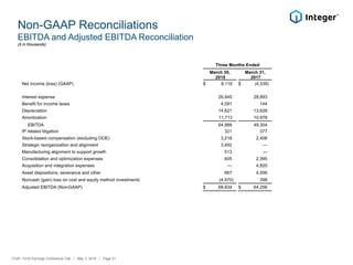 Non-GAAP Reconciliations
EBITDA and Adjusted EBITDA Reconciliation
ITGR: 1Q18 Earnings Conference Call / May 3, 2018 / Page 31
($ in thousands)
Three Months Ended
March 30,
2018
March 31,
2017
Net Income (loss) (GAAP) $ 8,118 $ (4,339)
Interest expense 26,445 28,893
Benefit for income taxes 4,091 144
Depreciation 14,621 13,628
Amortization 11,713 10,978
EBITDA 64,988 49,304
IP related litigation 321 377
Stock-based compensation (excluding OOE) 3,218 2,406
Strategic reorganization and alignment 3,492 —
Manufacturing alignment to support growth 513 —
Consolidation and optimization expenses 605 2,395
Acquisition and integration expenses — 4,820
Asset dispositions, severance and other 667 4,556
Noncash (gain) loss on cost and equity method investments (4,970) 398
Adjusted EBITDA (Non-GAAP) $ 68,834 $ 64,256
 