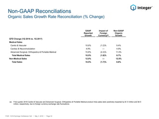 Non-GAAP Reconciliations
Organic Sales Growth Rate Reconciliation (% Change)
(a) First quarter 2018 Cardio & Vascular and Advanced Surgical, Orthopedics & Portable Medical product lines sales were positively impacted by $1.5 million and $4.5
million, respectively, due to foreign currency exchange rate fluctuations.
ITGR: 1Q18 Earnings Conference Call / May 3, 2018 / Page 32
GAAP
Reported
Growth
Impact of
Foreign
Currency(a)
Non-GAAP
Organic
Growth
QTD Change (1Q 2018 vs. 1Q 2017)
Medical Sales
Cardio & Vascular 10.6% (1.2)% 9.4%
Cardiac & Neuromodulation 4.9% — 4.9%
Advanced Surgical, Orthopedics & Portable Medical 15.8% (4.3)% 11.5%
Total Medical Sales 10.5% (1.8)% 8.7%
Non-Medical Sales 12.0% — 12.0%
Total Sales 10.5% (1.7)% 8.8%
 