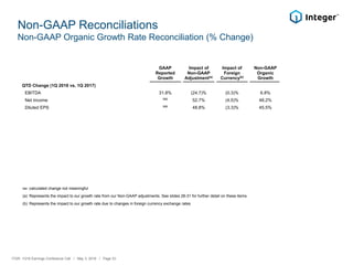 Non-GAAP Reconciliations
Non-GAAP Organic Growth Rate Reconciliation (% Change)
NM calculated change not meaningful
(a) Represents the impact to our growth rate from our Non-GAAP adjustments. See slides 28-31 for further detail on these items.
(b) Represents the impact to our growth rate due to changes in foreign currency exchange rates
ITGR: 1Q18 Earnings Conference Call / May 3, 2018 / Page 33
GAAP
Reported
Growth
Impact of
Non-GAAP
Adjustment(a)
Impact of
Foreign
Currency(b)
Non-GAAP
Organic
Growth
QTD Change (1Q 2018 vs. 1Q 2017)
EBITDA 31.8% (24.7)% (0.3)% 6.8%
Net Income NM
52.7% (4.5)% 48.2%
Diluted EPS NM
48.8% (3.3)% 45.5%
 