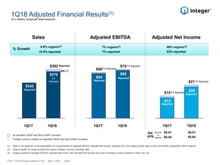 1Q18 Adjusted Financial Results(1)
$64
$69
(1) Refer to the appendix of this presentation for a reconciliation of Adjusted EBITDA, Adjusted Net Income, Adjusted EPS, and organic growth rates to the most directly comparable GAAP measure
(2) Organic growth for Sales excludes the impact of foreign currency exchange rates
(3) Organic growth for Adjusted EBITDA, Adjusted Net Income, and Adjusted EPS exclude the impact of foreign currency reported in other loss, net
$13
$20
$345
$376
($ in millions, except per share amounts)
Sales Adjusted EBITDA Adjusted Net Income
1Q17 1Q18 1Q17 1Q181Q17 1Q18
8.8% organic(2)
$21
% Growth
10.5% reported
7% organic(3)
7% reported
48% organic(3)
53% reported
$382 $70
Foreign currency impact on reported GAAP and Non-GAAP numbers
As reported GAAP and Non-GAAP numbers
Reported
Reported
Reported
Reported
FX Adjusted
FX Adjusted
$(6) FX
Adj
EPS
$0.41 $0.61Reported
$0.64
FX
Adjusted $0.44
ITGR: 1Q18 Earnings Conference Call / May 3, 2018 / Page 7
$66
Reported
$14
Reported
FX
Adjusted
FX Adjusted
FX Adjusted
Reported
 