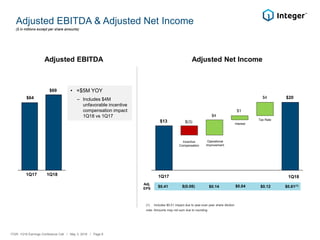 Adjusted EBITDA & Adjusted Net Income
(1) Includes $0.01 impact due to year-over-year share dilution
note: Amounts may not sum due to rounding
Adjusted EBITDA
($ in millions except per share amounts)
Adjusted Net Income
$13 $(3)
$4
$20
1Q17 1Q18
Incentive
Compensation
Interest
1Q17 1Q18
$64
$69
ITGR: 1Q18 Earnings Conference Call / May 3, 2018 / Page 8
• +$5M YOY
– Includes $4M
unfavorable incentive
compensation impact
1Q18 vs 1Q17
Operational
Improvement
$1
$4
Tax Rate
$0.41
Adj.
EPS
$(0.08) $0.14 $0.04 $0.61(1)$0.12
 