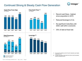 $11 $8
$5 $7 $7
$19
$31
$33
$15
$43
1Q17 2Q17 3Q17 4Q17 1Q18
Continued Strong & Steady Cash Flow Generation
Cash Flow From Ops
Debt Payments
($ in millions)
(1) Free Cash Flow defined as Cash Flow from Operations less Capital
Expenditures, net
(2) Leverage calculated as Total Debt less Cash and Cash Equivalents
divided by Adjusted EBITDA
($ in millions)
Free Cash Flow (1)
($ in millions)
Accelerated Repayment
Required Repayment
• Record cash flows - highest
since acquisition in 2015
• Reduced leverage to 5.4x
• No significant maturities until
2020; well within covenants
• 35% of debt at fixed rate
ITGR: 1Q18 Earnings Conference Call / May 3, 2018 / Page 9
$39 $39 $38
$34
$46
1Q17 2Q17 3Q17 4Q17 1Q18
$26
$28
$27
$21
$36
1Q17 2Q17 3Q17 4Q17 1Q18
$50
$22
$29
$40
$38
6.1x
5.9x
5.8x
5.6x
5.4x
1Q17 2Q17 3Q17 4Q17 1Q18
Leverage (2)
 