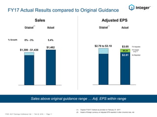 FY17 Actual Results compared to Original Guidance
Sales Adjusted EPS
ITGR: 4Q17 Earnings Conference Call / Feb 22, 2018 / Page 11
Original Actual
$1,390 - $1,430
$1,462
$2.70 to $3.10
Original Actual
FX Impact
YTD (2)
% Growth 0% - 3% 5.4%
$2.81
Sales above original guidance range … Adj. EPS within range
(1) Original FY2017 Outlook as provided on February 27, 2017
(2) Impact of foreign currency on Adjusted EPS reported in other (income) loss, net
(1) (1)
$3.05
$0.24
FX Adjusted
As Reported
 
