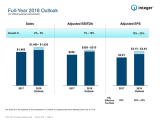 2017 2018 2017 20182017 2018
Full-Year 2018 Outlook
Adjusted EPS
$1,462
$2.81
$1,490 - $1,530
$3.15 - $3.45
Outlook
($ in millions except per share amounts)
Growth % 2% - 5% 12% - 23%
Outlook
ITGR: 4Q17 Earnings Conference Call / Feb 22, 2018 / Page 13
Sales
Outlook
$286
$305 - $315
7% - 10%
Adjusted EBITDA
See Slide 38 in the Appendix of this presentation for Outlook on Supplemental Items affecting Cash Flow in FY18
Adj.
Effective
Tax Rate
20% 20% - 25%
 
