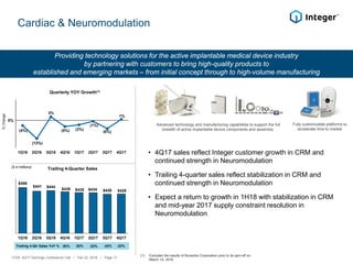 (4%)
(13%)
3%
(5%) (3%)
(1%)
(6%)
1%
1Q16 2Q16 3Q16 4Q16 1Q17 2Q17 3Q17 4Q17
Providing technology solutions for the active implantable medical device industry
by partnering with customers to bring high-quality products to
established and emerging markets – from initial concept through to high-volume manufacturing
Cardiac & Neuromodulation
Quarterly YOY Growth(1)
(1) Excludes the results of Nuvectra Corporation prior to its spin-off on
March 14, 2016
Trailing 4-Quarter Sales
• 4Q17 sales reflect Integer customer growth in CRM and
continued strength in Neuromodulation
• Trailing 4-quarter sales reflect stabilization in CRM and
continued strength in Neuromodulation
• Expect a return to growth in 1H18 with stabilization in CRM
and mid-year 2017 supply constraint resolution in
Neuromodulation
0%
%Change
($ in millions)
ITGR: 4Q17 Earnings Conference Call / Feb 22, 2018 / Page 17
Advanced technology and manufacturing capabilities to support the full
breadth of active implantable device components and assembly
Fully customizable platforms to
accelerate time to market
$458
$441 $444
$438 $435 $434 $428 $428
1Q16 2Q16 3Q16 4Q16 1Q17 2Q17 3Q17 4Q17
Trailing 4-Qtr Sales YoY % (5)% (5)% (2)% (4)% (2)%
 