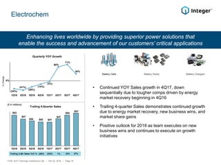 Electrochem
Enhancing lives worldwide by providing superior power solutions that
enable the success and advancement of our customers’ critical applications
Battery Packs Battery ChargersBattery Cells
Quarterly YOY Growth
Trailing 4-Quarter Sales
• Continued YOY Sales growth in 4Q17, down
sequentially due to tougher comps driven by energy
market recovery beginning in 4Q16
• Trailing 4-quarter Sales demonstrates continued growth
due to energy market recovery, new business wins, and
market share gains
• Positive outlook for 2018 as team executes on new
business wins and continues to execute on growth
initiatives
0%
%Change
($ in millions)
ITGR: 4Q17 Earnings Conference Call / Feb 22, 2018 / Page 18
(34%)
(41%)
(26%)
(14%)
(3%)
60%
71%
30%
1Q16 2Q16 3Q16 4Q16 1Q17 2Q17 3Q17 4Q17
$53
$47
$44 $42 $41
$47
$54
$57
1Q16 2Q16 3Q16 4Q16 1Q17 2Q17 3Q17 4Q17
Trailing 4-Qtr Sales YoY % (30)% (23)% 1% 23% 37%
 