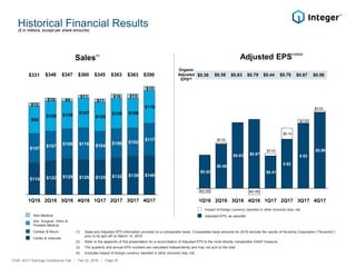 $0.42
$0.56
$0.83 $0.87
$0.41
0.62
0.82
$0.96
$(0.06)
$0.02
$(0.08)
$0.03
$0.14
$0.05
$0.02
1Q16 2Q16 3Q16 4Q16 1Q17 2Q17 3Q17 4Q17
$114 $122 $129 $126 $125 $132 $139 $140
$107
$107 $108 $116 $104
$106 $102
$117
$98
$109 $100 $107
$105
$109 $108
$119
$12
$10 $9
$11
$11
$16 $15
$15
1Q16 2Q16 3Q16 4Q16 1Q17 2Q17 3Q17 4Q17
Historical Financial Results
Sales Adjusted EPS
$345$331 $348 $347 $360
Non-Medical
Cardiac & Neuro
Cardio & Vascular
Adv. Surgical, Ortho &
Portable Medical
(1) Sales and Adjusted EPS information provided on a comparable basis. Comparable basis amounts for 2016 exclude the results of Nuvectra Corporation (“Nuvectra”)
prior to its spin-off on March 14, 2016.
(2) Refer to the appendix of this presentation for a reconciliation of Adjusted EPS to the most directly comparable GAAP measure
(3) The quarterly and annual EPS numbers are calculated independently and may not sum to the total
(4) Excludes impact of foreign currency reported in other (income) loss, net
($ in millions, except per share amounts)
$363
Impact of foreign currency reported in other (income) loss, net
Adjusted EPS, as reported
Organic
Adjusted
EPS(4)
$363 $0.44$0.36 $0.58 $0.83 $0.79 $0.76 $0.87
ITGR: 4Q17 Earnings Conference Call / Feb 22, 2018 / Page 25
(1) (1)(2)(3)
$390 $0.98
 