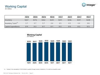 Working Capital
Working Capital
($ in millions)
(1) Inventory Turns calculated as “COGS divided by quarterly Average Inventory multiplied by “4” to reach an annualized number
ITGR: 4Q17 Earnings Conference Call / Feb 22, 2018 / Page 27
($ in millions)
1Q16 2Q16 3Q16 4Q16 1Q17 2Q17 3Q17 4Q17
Inventory $267 $276 $262 $225 $231 $236 $247 $228
Inventory Turns
(1)
3.7 3.7 3.7 4.4 4.5 4.5 4.4 4.8
Capital Expenditures $19 $12 $17 $11 $12 $10 $12 $13
$318 $317 $325 $332 $325 $328 $323 $323
1Q16 2Q16 3Q16 4Q16 1Q17 2Q17 3Q17 4Q17
 