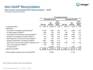 Non-GAAP Reconciliation
Net Income and Diluted EPS Reconciliation – QTD
See the Footnotes to this table on Slide 34 of this presentation
ITGR: 4Q17 Earnings Conference Call / Feb 22, 2018 / Page 30
($ in thousands, except per share amounts)
Three Months Ended
December 29, 2017 December 30, 2016
Pre-Tax
Net
Income
Per
Diluted
Share Pre-Tax
Net
Income
Per
Diluted
Share
As reported (GAAP) $ 9,916 $ 54,338 $ 1.68 $ 4,543 $ 7,933 $ 0.25
Adjustments:
Amortization of intangibles (excluding OOE)(a)
11,099 7,854 0.24 9,411 6,646 0.21
IP related litigation (SG&A)(a)(b) 1,348 876 0.03 349 227 0.01
Consolidation and optimization expenses (OOE)(a)(c) 5,111 3,886 0.12 4,686 3,884 0.12
Acquisition and integration expenses (OOE)(a)(d) 813 926 0.03 5,173 3,406 0.11
Asset dispositions, severance and other (OOE)(a)(e)
522 475 0.01 1,874 1,301 0.04
Strategic reorganization and alignment (OOE)(a)(f)
5,891 3,829 0.12 — — —
(Gain) loss on cost and equity method investments, net(a)
(1,354) (880) (0.03) 1,765 1,147 0.04
Loss on extinguishment of debt(a)(g) 253 164 0.01 — — —
Tax adjustments(h)
— (40,281) (1.24) — 2,630 0.08
Adjusted (Non-GAAP) $ 33,599 $ 31,187 $ 0.96 $ 27,801 $ 27,174 $ 0.87
Diluted weighted average shares for adjusted EPS 32,383 31,254
 