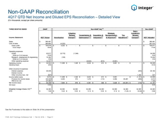 Non-GAAP Reconciliation
4Q17 QTD Net Income and Diluted EPS Reconciliation – Detailed View
See the Footnotes to this table on Slide 34 of this presentation
ITGR: 4Q17 Earnings Conference Call / Feb 22, 2018 / Page 31
($ in thousands, except per share amounts)
THREE MONTHS ENDED GAAP Non-GAAP
Income Statement 4Q17 Actual Amortization
Litigation
Related
Charges(b)
Consolidation &
Optimization(c)(e)
Acquisition &
Integration(d)
Strategic
Reorganization
& Alignment(f)
Tax
Adjustment(h)
Debt /
Investment
Related
Charges(g)
4Q17 Adjusted
Sales 390,481$ 390,481$
Cost of sales 285,663 (4,253) 281,410
Gross profit 104,818$ 4,253$ -$ -$ -$ -$ -$ -$ 109,071$
Gross margin 26.8% 27.9%
Operating expenses:
SG&A 42,617 (6,710) (1,348) 34,559
SG&A as a % of revenues 10.9% 8.9%
Research, development & engineering 15,340 (136) 15,204
RD&E as a % of revenues 3.9% 3.9%
Other operating expense 12,337 (5,633) (813) (5,891) -
Operating income 34,524$ 11,099$ 1,348$ 5,633$ 813$ 5,891$ -$ -$ 59,308$
Operating margin 8.8% 15.2%
Other (income) & expenses:
Interest expense 25,435 (253) 25,182
Interest income - -
Other (income) loss, net (827) 1,354 527
Income before taxes 9,916$ 11,099$ 1,348$ 5,633$ 813$ 5,891$ (1,101)$ 33,599$
Provision for income taxes (44,422) 3,245 472 1,272 (113) 2,062 40,281 (385) 2,412
Effective tax rate -447.98% 7.18%
Net income (loss) 54,338$ 7,854$ 876$ 4,361$ 926$ 3,829$ (40,281)$ (716)$ 31,187$
Net margin 13.9% 8.0%
Weighted Average Shares O/S (h)
32,383 32,383 32,383 32,383 32,383 32,383 32,383 32,383 32,383
EPS 1.68$ 0.24$ 0.03$ 0.13$ 0.03$ 0.12$ (1.24)$ (0.02)$ 0.96$
Non-GAAP Adj.(a)
 