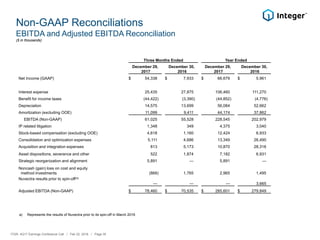Non-GAAP Reconciliations
EBITDA and Adjusted EBITDA Reconciliation
a) Represents the results of Nuvectra prior to its spin-off in March 2016
ITGR: 4Q17 Earnings Conference Call / Feb 22, 2018 / Page 35
($ in thousands)
Three Months Ended Year Ended
December 29,
2017
December 30,
2016
December 29,
2017
December 30,
2016
Net Income (GAAP) $ 54,338 $ 7,933 $ 66,679 $ 5,961
Interest expense 25,435 27,875 106,460 111,270
Benefit for income taxes (44,422) (3,390) (44,852) (4,776)
Depreciation 14,575 13,699 56,084 52,662
Amortization (excluding OOE) 11,099 9,411 44,174 37,862
EBITDA (Non-GAAP) 61,025 55,528 228,545 202,979
IP related litigation 1,348 349 4,375 3,040
Stock-based compensation (excluding OOE) 4,618 1,160 12,424 6,933
Consolidation and optimization expenses 5,111 4,686 13,349 26,490
Acquisition and integration expenses 813 5,173 10,870 28,316
Asset dispositions, severance and other 522 1,874 7,182 6,931
Strategic reorganization and alignment 5,891 — 5,891 —
Noncash (gain) loss on cost and equity
method investments (868) 1,765 2,965 1,495
Nuvectra results prior to spin-off(a)
— — — 3,665
Adjusted EBITDA (Non-GAAP) $ 78,460 $ 70,535 $ 285,601 $ 279,849
 