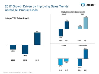 2%
9%
2016 2017
(6%)
6%
2016 2017
(2%)
(4%)
5%
2017 Growth Driven by Improving Sales Trends
Across All Product Lines
Integer YOY Sales Growth
ITGR: 4Q17 Earnings Conference Call / Feb 22, 2018 / Page 6
2015 2016 2017
Product Line YOY Sales Growth
AS&O C&V
(5%)
(2%)
2016 2017
(30%)
37%
2016 2017
CRMN Electrochem
 