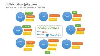 Collaboration @itgroove
No Matter The Device … all roads lead to SharePoint


                                                                                             iPad
                            Galaxy Tab

                                                             Windows Phone                    Droid Phone
                Louis         Droid Phone     Colin                          Darren
                                                             Windows 8                       Windows 8
                             Windows 8



                                                                                                    iPad
                        Galaxy Tab
                                            go.itgroove.ca                           Sean               iPhone
                            iPhone
            Robert
                                                                                                    Windows 8
                         Windows 8




                                                               iPhone
                Jerem           iPhone
                  y                                                                         Windows Phone
                                               Jeff          Windows 8
                                                                             Keith
                             Windows 8
                                                                                            Windows 8
                           Mac OS                            Mac OS

                                                      iPad
 