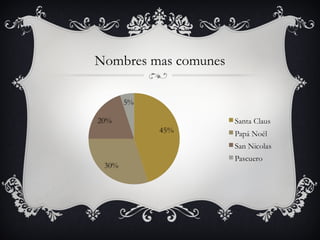Nombres mas comunes