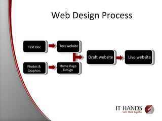 Web Design Process Photos & Graphics Text Doc Home Page Design Text website Draft website Live website 