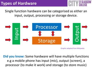 Types of Hardware
  Single function hardware can be categorised as either an
         input, output, processing or storage device.


                      Processor




                                                         Output
        Input



                        Storage
                                        Graphic adapted from Wikipedia



 Did you know: Some hardware will have multiple functions
   e.g a mobile phone has input (mic), output (screen), a
  processor (to make it work) and storage (to store music)
 