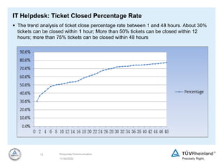 IT Helpdesk: Ticket Closed Percentage Rate
 The trend analysis of ticket close percentage rate between 1 and 48 hours. About 30%
tickets can be closed within 1 hour; More than 50% tickets can be closed within 12
hours; more than 75% tickets can be closed within 48 hours
11/30/2022
12 Corporate Communication
 