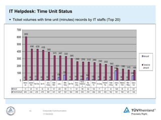 11/30/2022
14 Corporate Communication
IT Helpdesk: Time Unit Status
 Ticket volumes with time unit (minutes) records by IT staffs (Top 20)
 