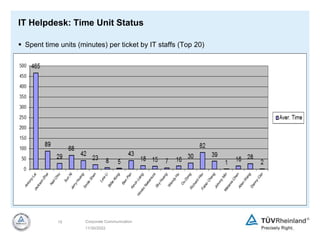11/30/2022
15 Corporate Communication
IT Helpdesk: Time Unit Status
 Spent time units (minutes) per ticket by IT staffs (Top 20)
 
