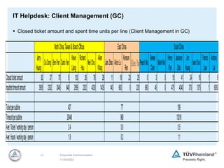 11/30/2022
17 Corporate Communication
IT Helpdesk: Client Management (GC)
 Closed ticket amount and spent time units per line (Client Management in GC)
Jerry
Huang
OuDong BenPan CarloFan
Kevin
Liang
Richard
Hsu
NeilChiu
Allen
Wang
JianZhao AliceLu
Kenson
Ren
AlexYuPeachMo
Renee
Chen
MarkMa
Henry
Pan
Jackson
Zhai
Jim
Huang
IvanChui
Franco
Law
Antony
Lai
Closedticketamount 92 37 70 5 103 26 76 28 11 18 23 25 0 3 0 15 41 24 16 1 9
Inputtedtimeunitamount 3905 2302 3045 640 2589 2202 4330 1435 140 600 0 220 660 45 0 475 4340 370 1375 1 6050
Ticketpersubline
Timeunitpersubline
Aver.Ticket/workingday/person
Aver.Hours/workingday/person 1.9 0.2 1.1
20448 960 13316
2.4 0.8 0.5
437 77
NorthChina,Taiwan&BranchOffices EastChina SouthChina
109
 