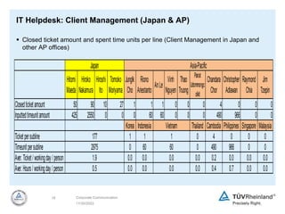 11/30/2022
18 Corporate Communication
IT Helpdesk: Client Management (Japan & AP)
 Closed ticket amount and spent time units per line (Client Management in Japan and
other AP offices)
Hitomi
Maeda
Hiroko
Nakamura
Hiroshi
Ito
Tomoko
Moriyama
JungIk
Cho
Riono
Ariestanto
AnLe
Vinh
Nguyen
Thao
Truong
Pairat
Udommongc
olkit
Chandara
Chor
Christopher
Adlawan
Raymond
Chia
Jim
Tzepin
Closedticketamount 50 90 10 27 1 1 1 0 0 0 4 0 0 0
Inputtedtimeunitamount 425 2550 0 0 0 60 60 0 0 0 490 966 0 0
Korea Indonesia Thailand Cambodia Philippines Singapore Malaysia
Ticketpersubline 1 1 0 4 0 0 0
Timeunitpersubline 0 60 0 490 966 0 0
Aver.Ticket/workingday/person 0.0 0.0 0.0 0.2 0.0 0.0 0.0
Aver.Hours/workingday/person 0.0 0.0 0.0 0.4 0.7 0.0 0.0
0.5 0.0
2975 60
1.9 0.0
Vietnam
Japan Asia-Pacific
177 1
 