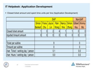 11/30/2022
20 Corporate Communication
IT Helpdesk: Application Development
 Closed ticket amount and spent time units per line (Application Development)
Simon
Benkert
Fiona
Chu
Joyce
Lin
Rain
Wang
Nancy
Wei
Simon
Zhong
Gilbert
Hsu
Kimmy
Mo
Closed ticket amount 1 0 2 4 1 1 0 0
Inputted timeunit amount 0 0 0 0 0 0 0 0
Ticket per subline
Timeunit per subline
Aver. Ticket / working day / person
Aver. Hours / working day / person
0
0
SAP Non-SAP
0.1
0.0
0.0
0.0
9
0
 