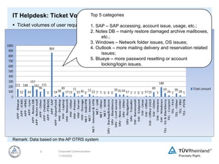 11/30/2022
6 Corporate Communication
IT Helpdesk: Ticket Volumes by Category
 Ticket volumes of user requests by category
Remark: Data based on the AP OTRS system
Top 5 categories
1. SAP – SAP accessing, account issue, usage, etc.;
2. Notes DB – mainly restore damaged archive mailboxes,
etc.;
3. Windows – Network folder issues, OS issues;
4. Outlook – more mailing delivery and reservation related
issues;
5. Blueye – more password resetting or account
locking/login issues.
 