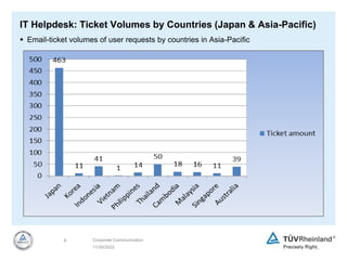 11/30/2022
8 Corporate Communication
IT Helpdesk: Ticket Volumes by Countries (Japan & Asia-Pacific)
 Email-ticket volumes of user requests by countries in Asia-Pacific
 