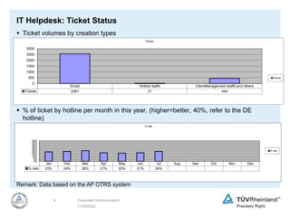 11/30/2022
9 Corporate Communication
IT Helpdesk: Ticket Status
 Ticket volumes by creation types
 % of ticket by hotline per month in this year. (higher=better, 40%, refer to the DE
hotline)
Email Hotline staffs ClientManagement staffs and others
Tickets 2561 31 444
0
500
1000
1500
2000
2500
3000
Tickets
Tickets
Remark: Data based on the AP OTRS system
Jan Feb Mar Apr May Jun Jul Aug Sep Oct Nov Dec
% rate 23% 24% 26% 21% 20% 21% 24%
0%
5%
10%
15%
20%
25%
30%
35%
40%
45%
50%
% rate
% rate
 