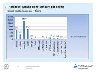 IT Helpdesk: Closed Ticket Amount per Teams
 Closed ticket amounts per IT teams
11/30/2022
10 Corporate Communication
 