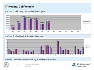 11/30/2022
2 Corporate Communication
IT Hotline: Call Volume
 Chart 1 - Monthly call volume in this year
 Chart 2 - Dail...