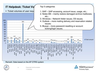 11/30/2022
6 Corporate Communication
IT Helpdesk: Ticket Volumes by Category
 Ticket volumes of user requests by category...