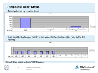 11/30/2022
9 Corporate Communication
IT Helpdesk: Ticket Status
 Ticket volumes by creation types
 % of ticket by hotlin...